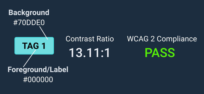 Do: Use text colors in tags that pass WCAG AA contrast tests compared to the tags' background colors.