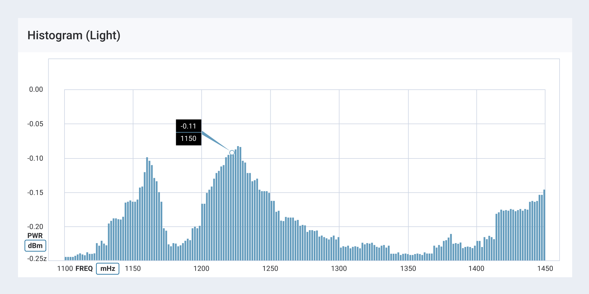 Sample histogram chart using the light theme